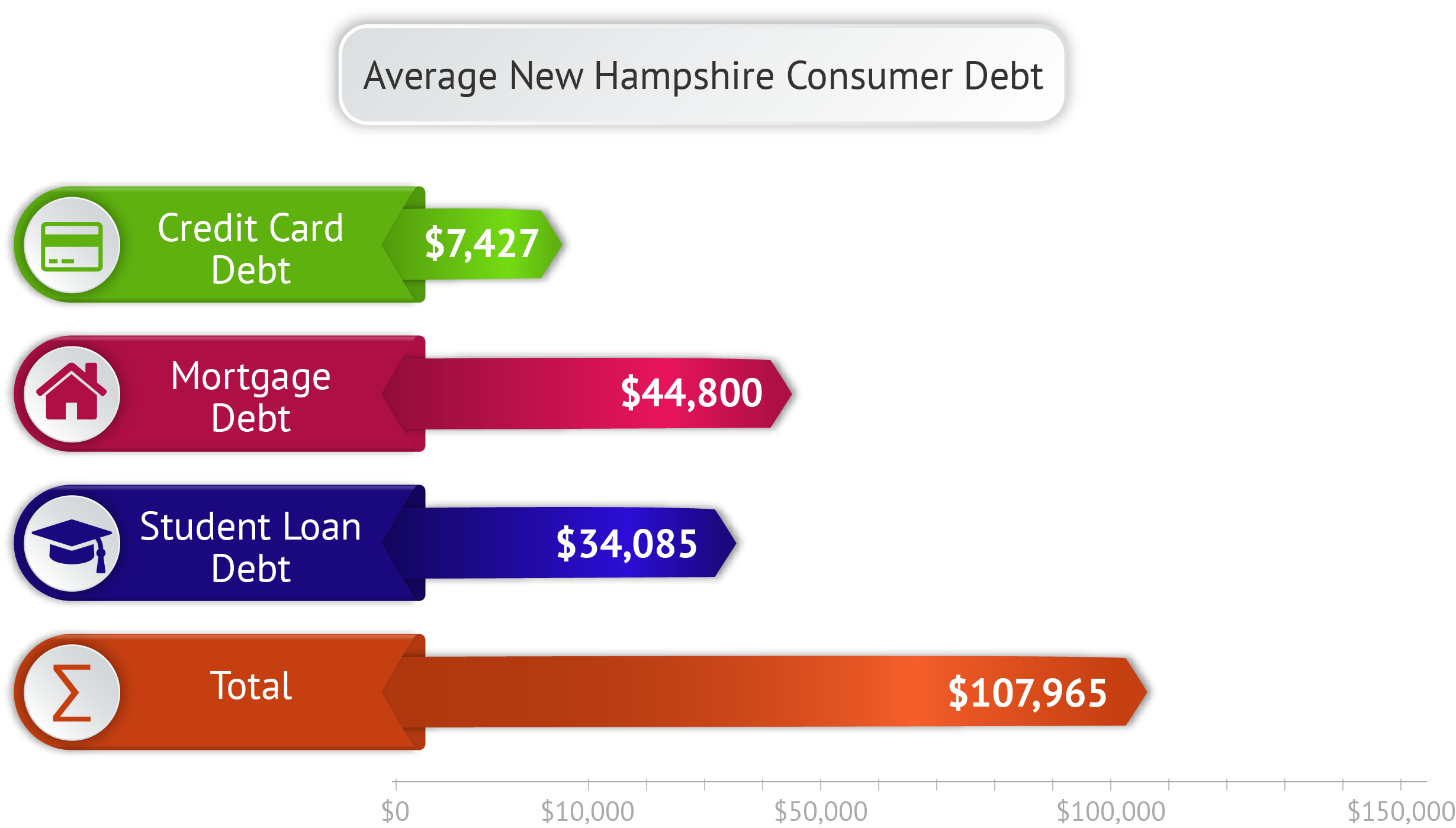 Average New Hampshire Consumer Debt